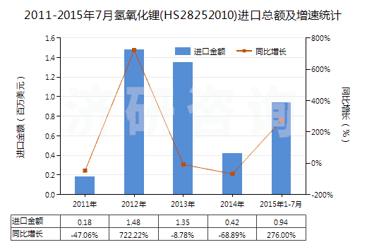 2011-2015年7月氫氧化鋰(HS28252010)進(jìn)口總額及增速統(tǒng)計(jì)